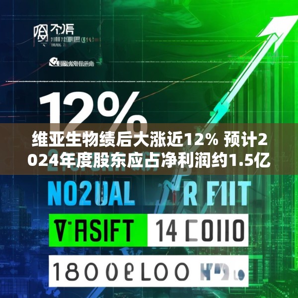 维亚生物绩后大涨近12% 预计2024年度股东应占净利润约1.5亿至1.8亿元