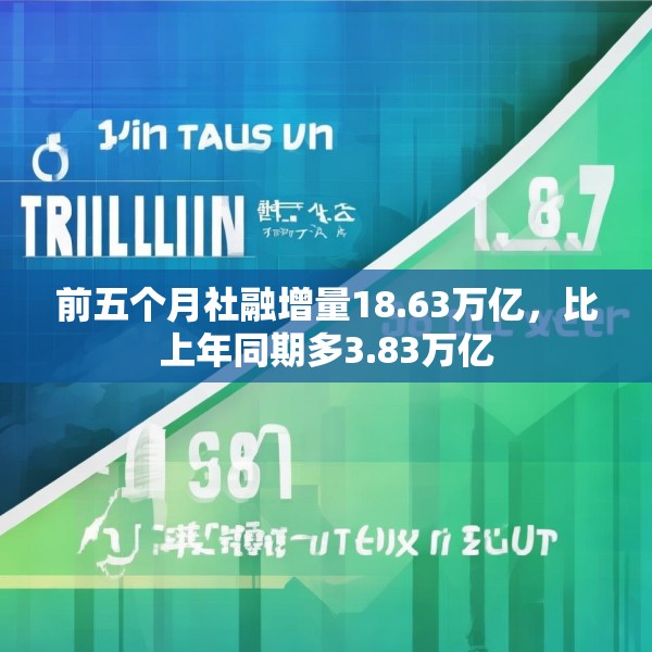 前五个月社融增量18.63万亿，比上年同期多3.83万亿