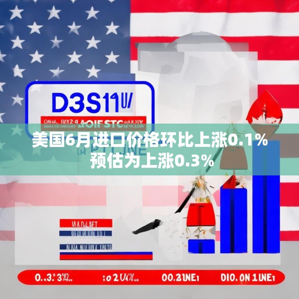 美国6月进口价格环比上涨0.1% 预估为上涨0.3%